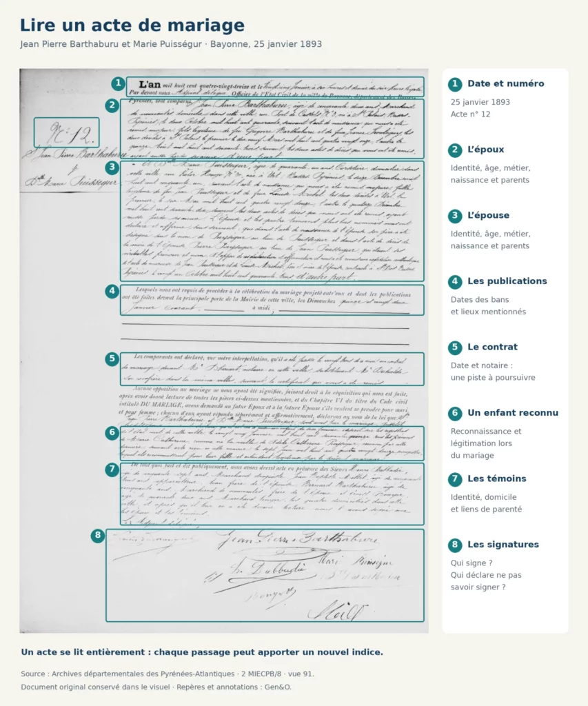 Acte de mariage annoté : date, époux, filiation, bans, contrat, reconnaissance d’enfant, témoins et signatures.