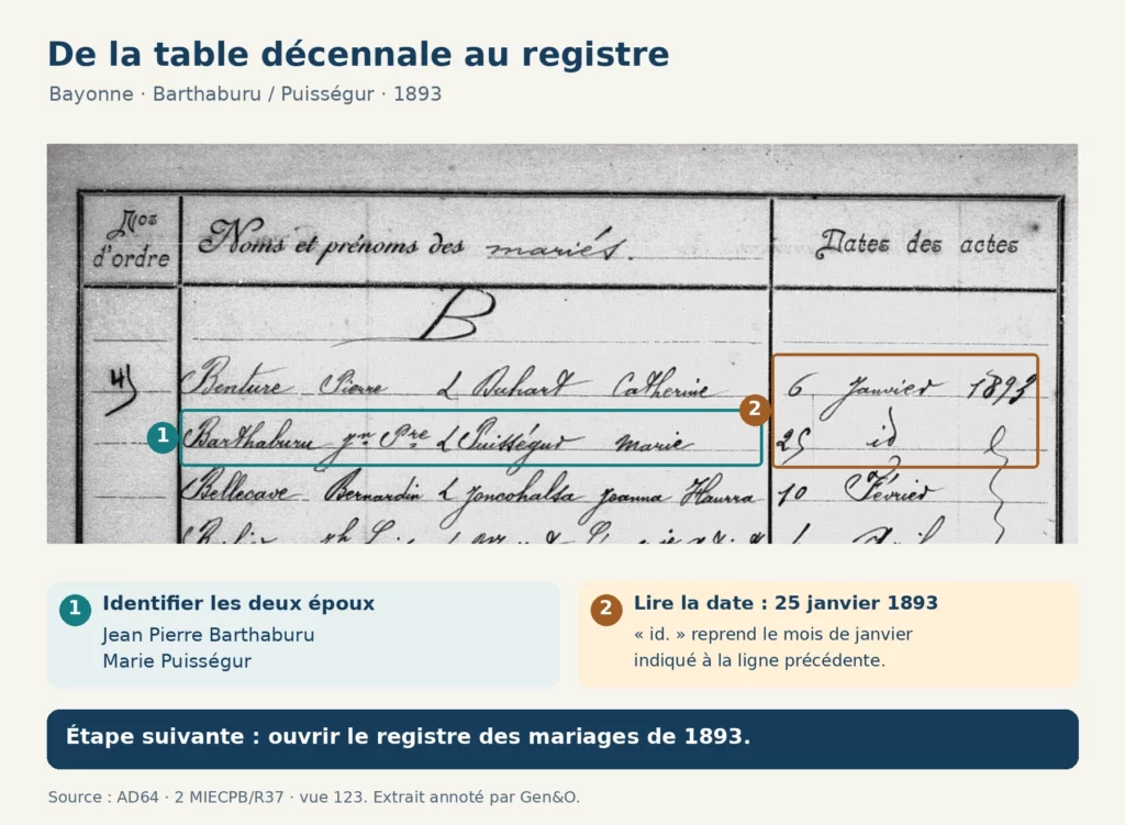 Table décennale de Bayonne : noms des époux Barthaburu et Puisségur et date du mariage encadrés.