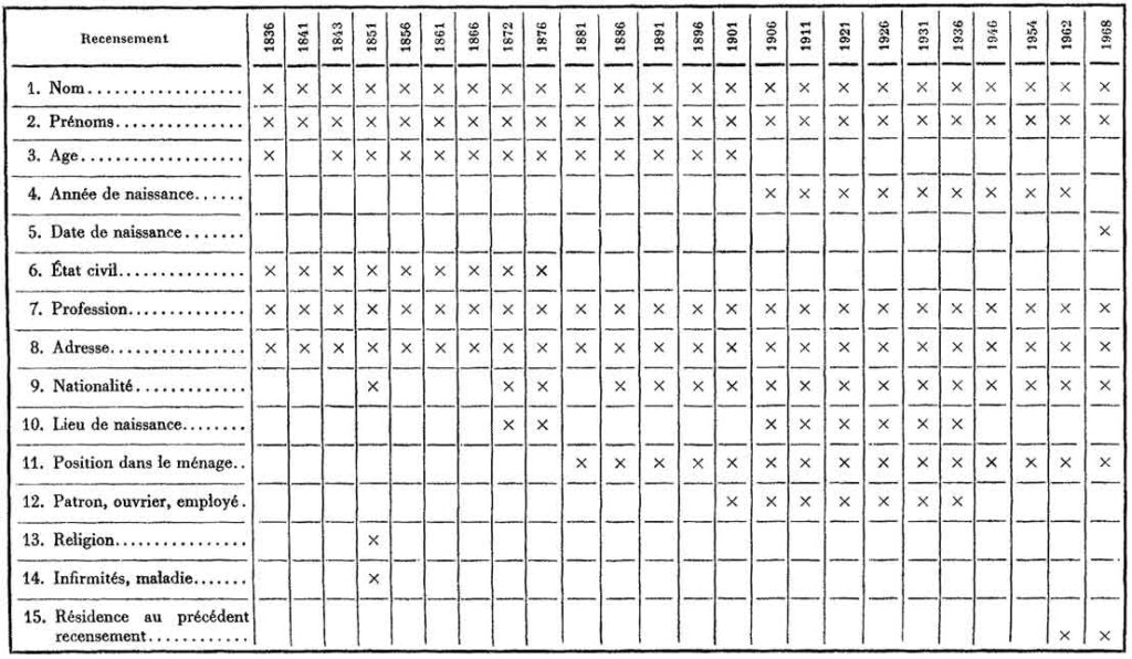 Type d'informations individuelles donnés par les recensements de population des années 1836 à 1968.