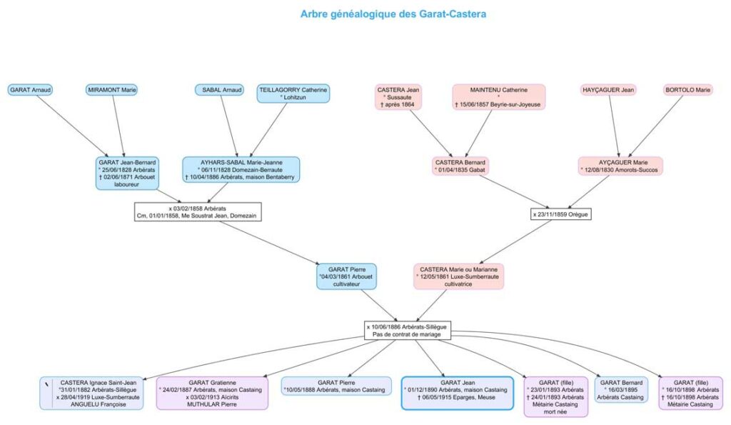 Arbre généalogique de la famille Garat au Pays Basque