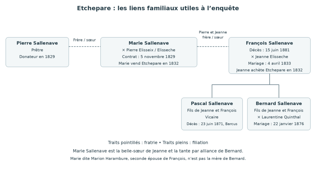 Arbre des familles Sallenave et Elisseche : Marie vend Etchepare à Jeanne ; François et Jeanne sont les parents de Pascal et Bernard.